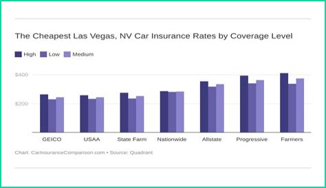 Car Insurance Quotes Las Vegas